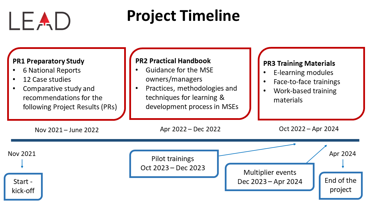 Timeline of the LEAD MSE project as per January 2022